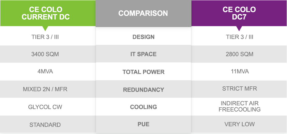 DC7 comparison table